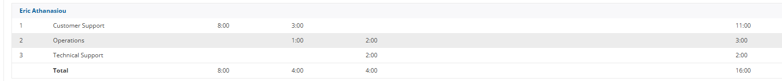 uAttend - Portal - Reports - Pay Period Report - Daily Overtime and Department Transfers.png